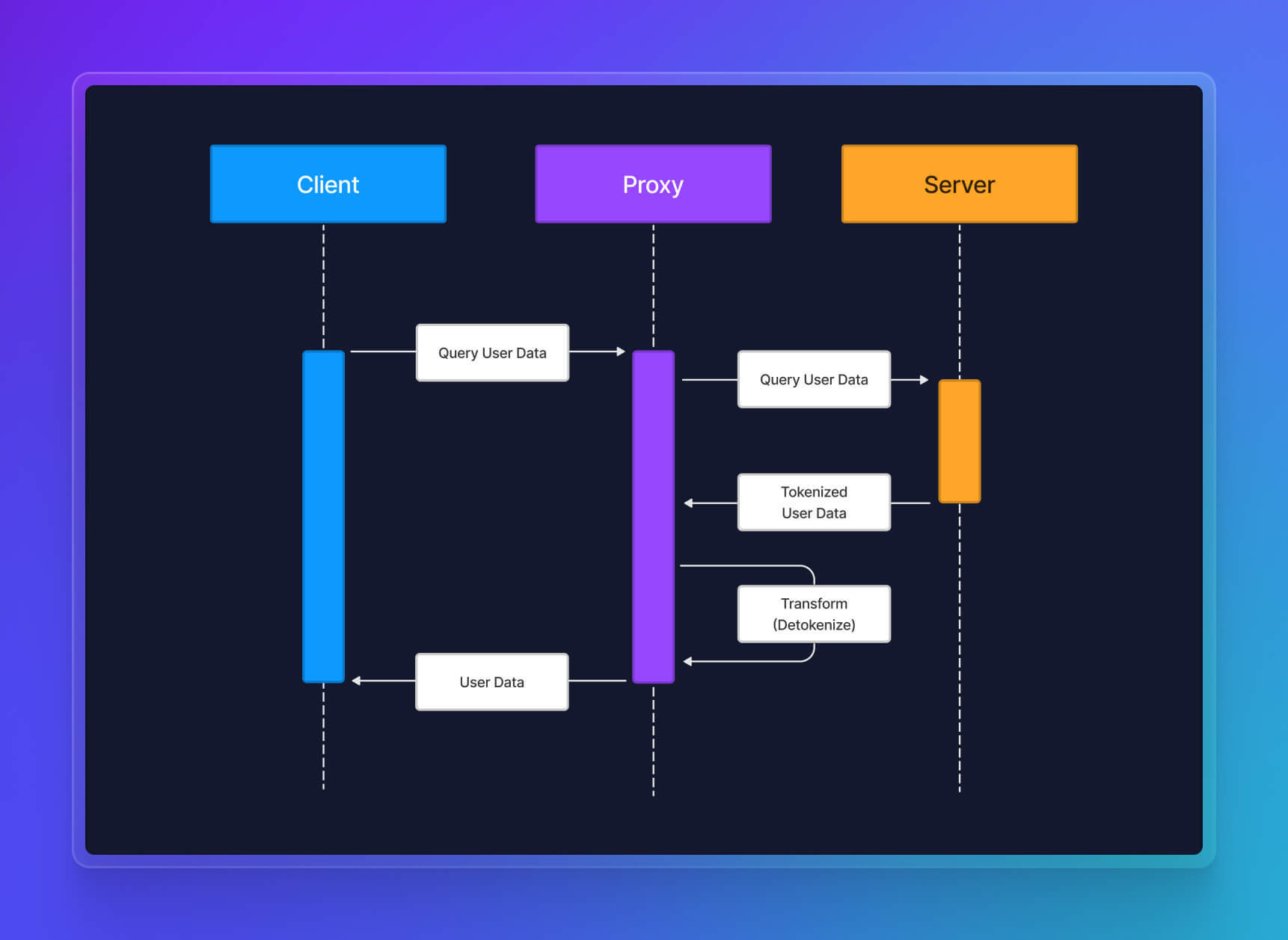 Query User Data Sequence Diagram